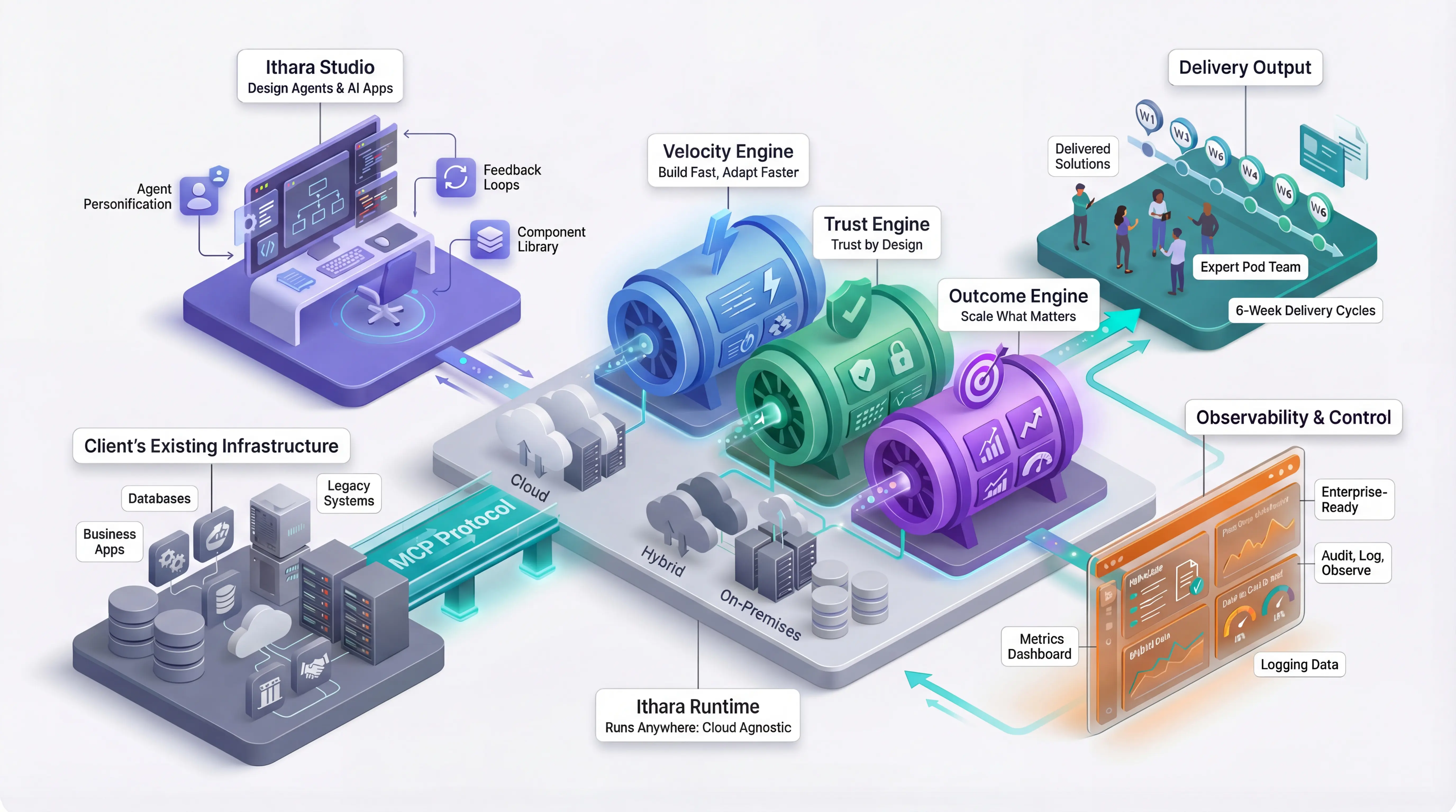 ithara platform architecture